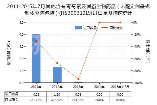 2011-2015年7月其他含有青霉素及其衍生物藥品（未配定劑量或制成零售包裝）(HS30031019)進(jìn)口量及增速統(tǒng)計(jì)